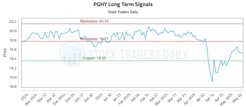 PGHY Long Term Analysis for May 3 2025 PGHY Long Term Analysis for May 3 2025