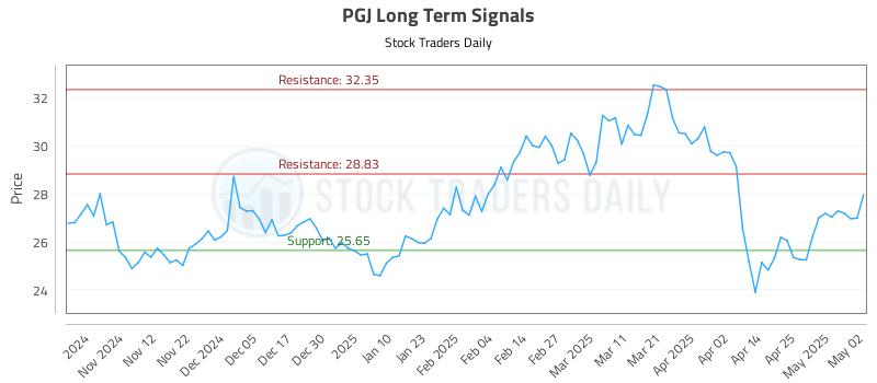 PGJ Long Term Analysis for May 3 2025