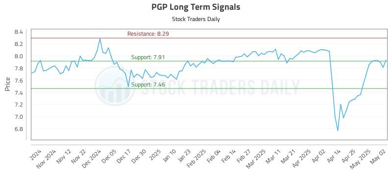 PGP Long Term Analysis for May 3 2025 PGP Long Term Analysis for May 3 2025