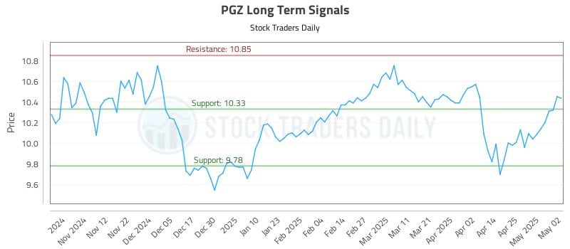 PGZ Long Term Analysis for May 3 2025 PGZ Long Term Analysis for May 3 2025