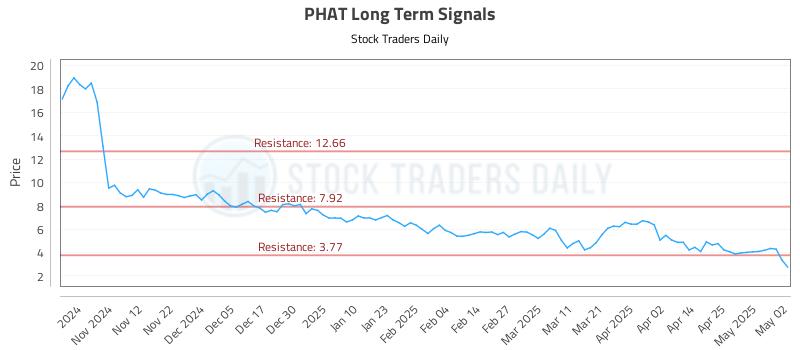 PHAT Long Term Analysis for May 3 2025 PHAT Long Term Analysis for May 3 2025