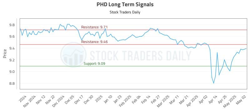 PHD Long Term Analysis for May 3 2025