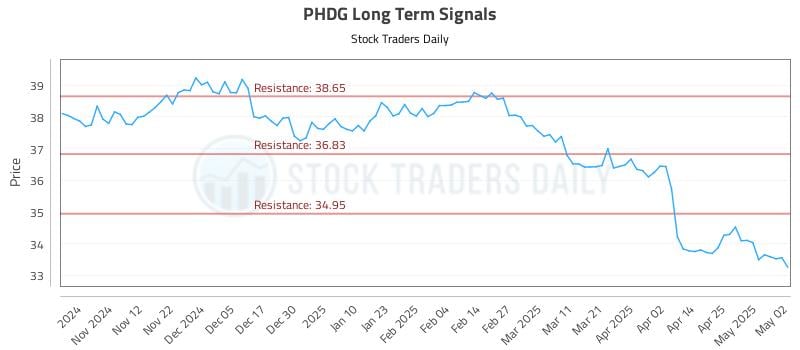 PHDG Long Term Analysis for May 3 2025 PHDG Long Term Analysis for May 3 2025