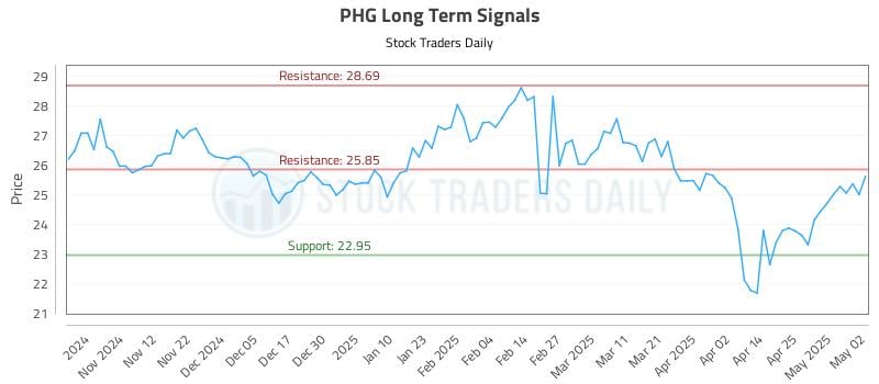 PHG Long Term Analysis for May 3 2025 PHG Long Term Analysis for May 3 2025