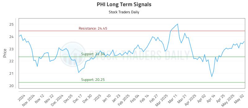 PHI Long Term Analysis for May 3 2025