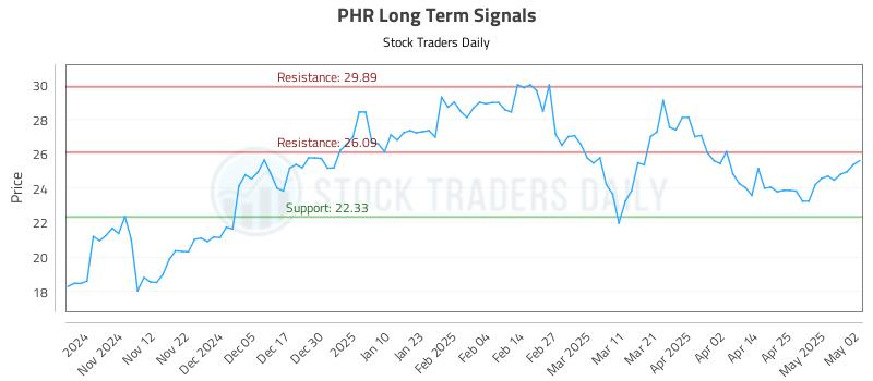 PHR Long Term Analysis for May 3 2025