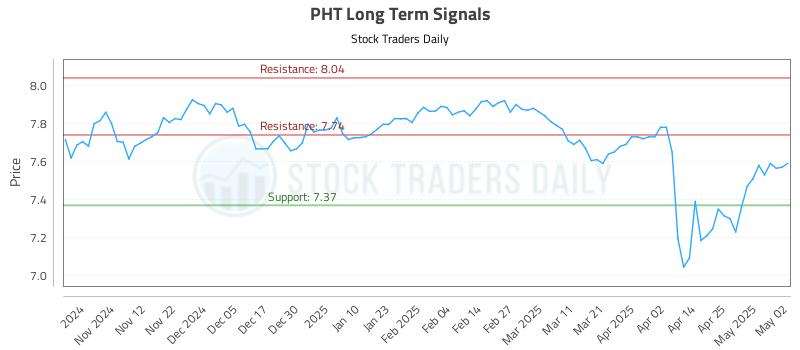 PHT Long Term Analysis for May 3 2025