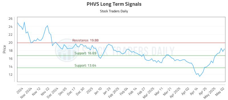 PHVS Long Term Analysis for May 3 2025