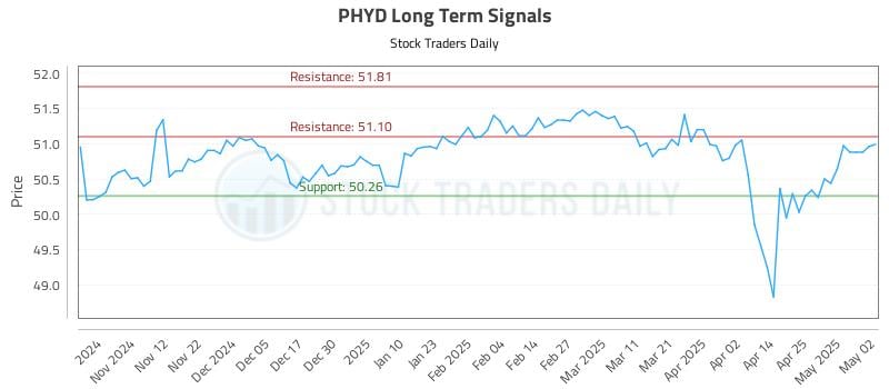 PHYD Long Term Analysis for May 3 2025 PHYD Long Term Analysis for May 3 2025