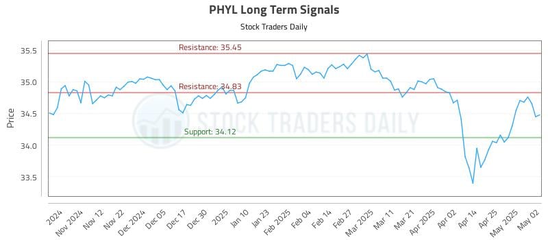 PHYL Long Term Analysis for May 3 2025 PHYL Long Term Analysis for May 3 2025