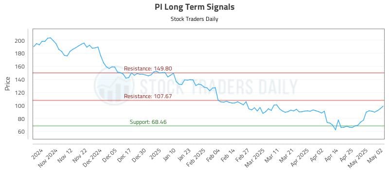 PI Long Term Analysis for May 3 2025 PI Long Term Analysis for May 3 2025