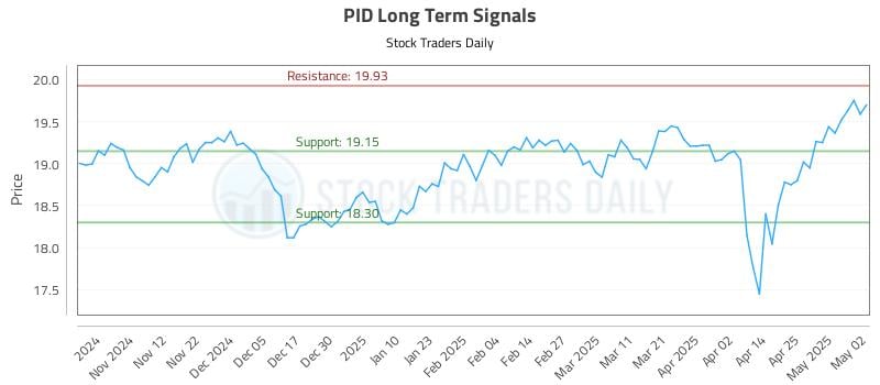 PID Long Term Analysis for May 3 2025 PID Long Term Analysis for May 3 2025