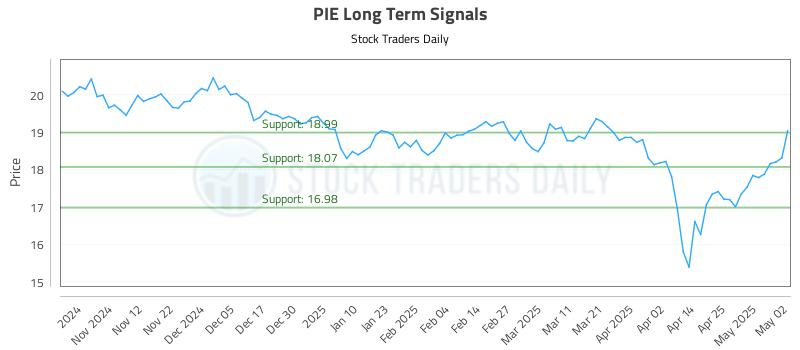 PIE Long Term Analysis for May 3 2025 PIE Long Term Analysis for May 3 2025