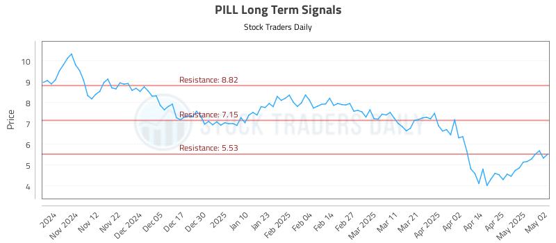 PILL Long Term Analysis for May 3 2025 PILL Long Term Analysis for May 3 2025