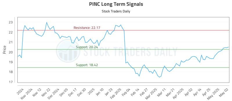 PINC Long Term Analysis for May 3 2025 PINC Long Term Analysis for May 3 2025