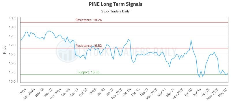 PINE Long Term Analysis for May 3 2025 PINE Long Term Analysis for May 3 2025