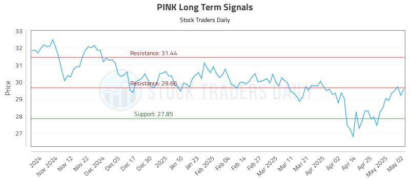 PINK Long Term Analysis for May 3 2025 PINK Long Term Analysis for May 3 2025