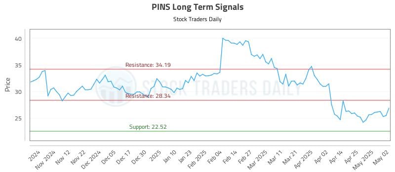 PINS Long Term Analysis for May 3 2025 PINS Long Term Analysis for May 3 2025