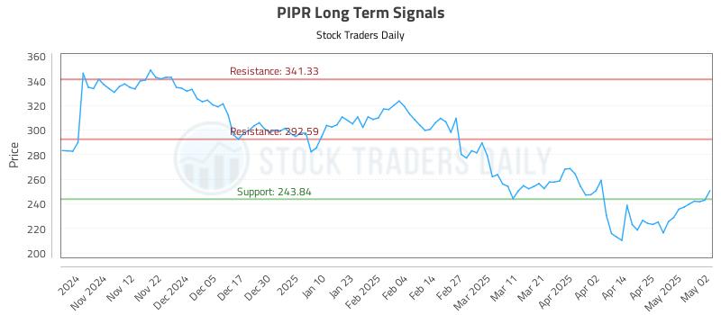 PIPR Long Term Analysis for May 3 2025