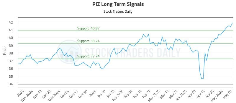 PIZ Long Term Analysis for May 3 2025 PIZ Long Term Analysis for May 3 2025
