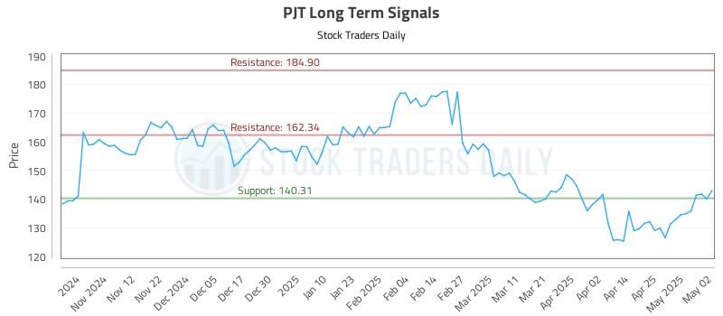 PJT Long Term Analysis for May 3 2025 PJT Long Term Analysis for May 3 2025