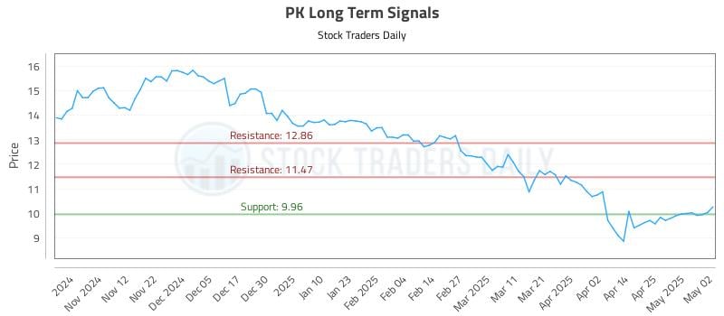 PK Long Term Analysis for May 3 2025 PK Long Term Analysis for May 3 2025