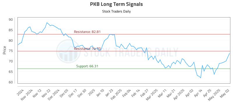 PKB Long Term Analysis for May 3 2025 PKB Long Term Analysis for May 3 2025
