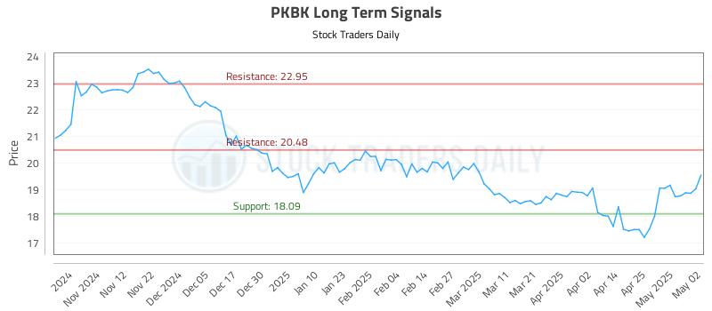 PKBK Long Term Analysis for May 3 2025 PKBK Long Term Analysis for May 3 2025
