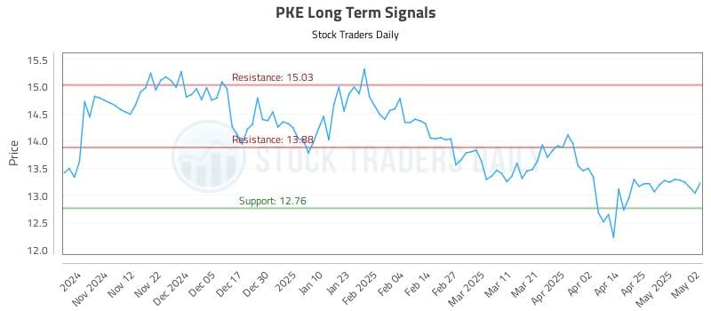 PKE Long Term Analysis for May 3 2025 PKE Long Term Analysis for May 3 2025
