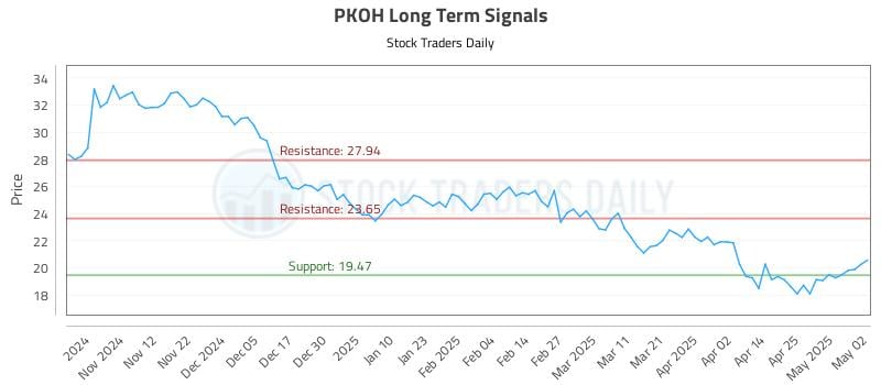 PKOH Long Term Analysis for May 3 2025 PKOH Long Term Analysis for May 3 2025