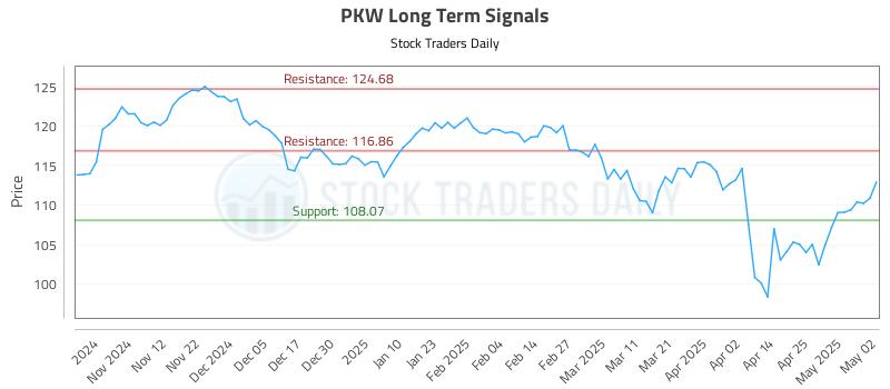 PKW Long Term Analysis for May 3 2025
