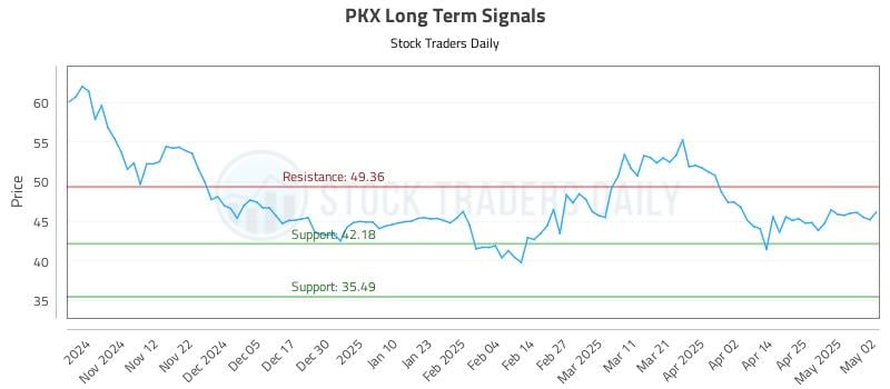 PKX Long Term Analysis for May 3 2025