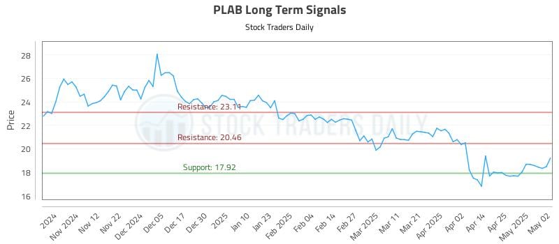 PLAB Long Term Analysis for May 3 2025 PLAB Long Term Analysis for May 3 2025