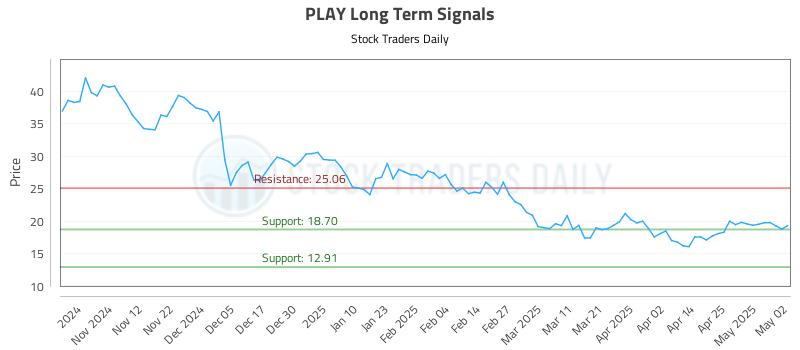 PLAY Long Term Analysis for May 3 2025 PLAY Long Term Analysis for May 3 2025