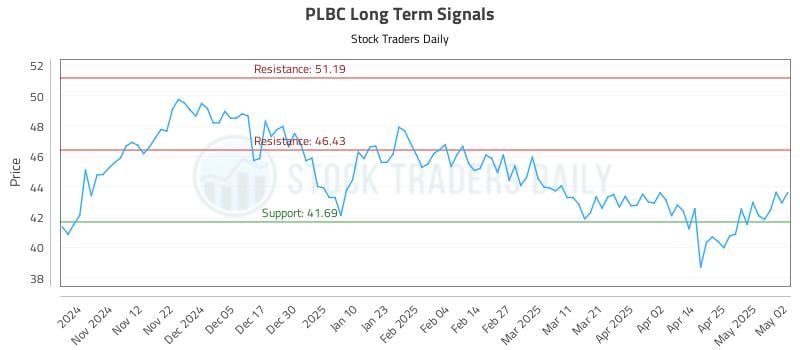 PLBC Long Term Analysis for May 3 2025