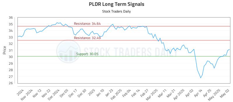 PLDR Long Term Analysis for May 3 2025