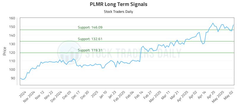 PLMR Long Term Analysis for May 3 2025