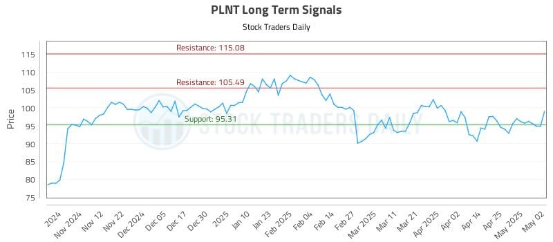 PLNT Long Term Analysis for May 3 2025 PLNT Long Term Analysis for May 3 2025