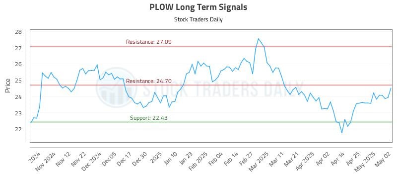 PLOW Long Term Analysis for May 3 2025