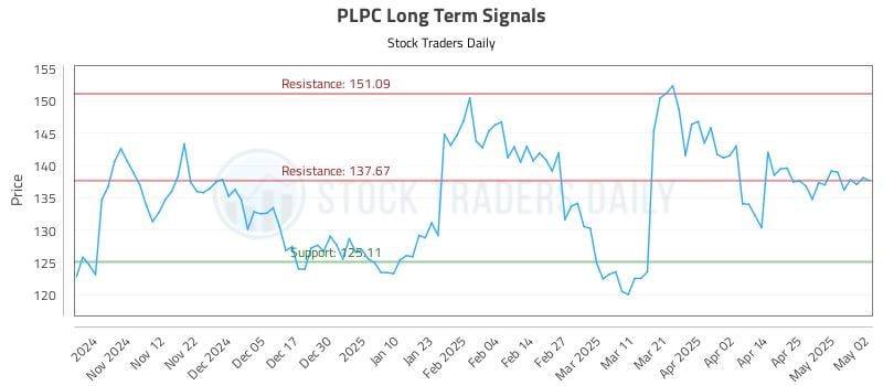 PLPC Long Term Analysis for May 3 2025