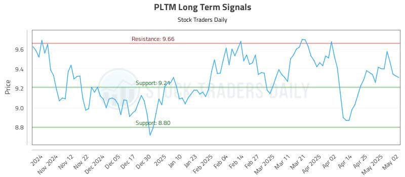 PLTM Long Term Analysis for May 3 2025