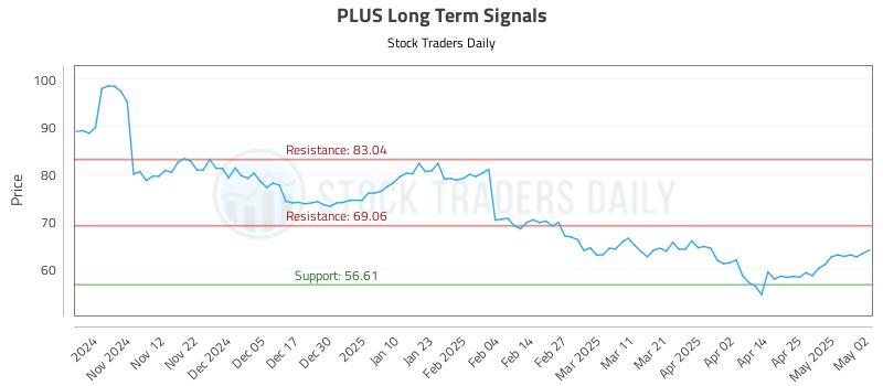 PLUS Long Term Analysis for May 3 2025