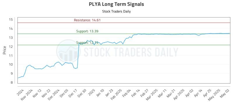 PLYA Long Term Analysis for May 3 2025 PLYA Long Term Analysis for May 3 2025