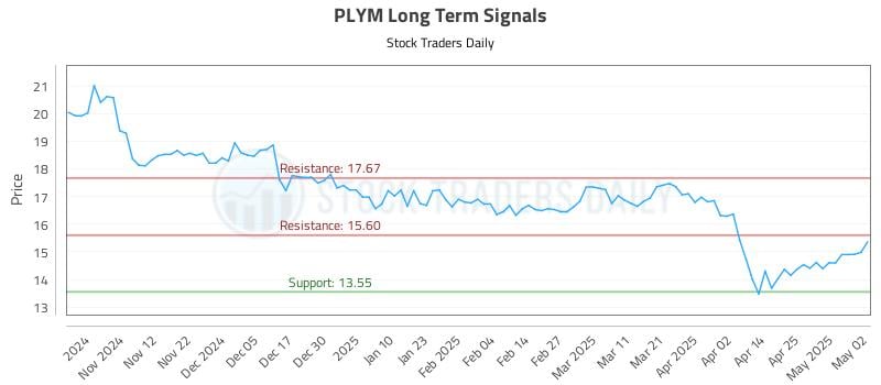 PLYM Long Term Analysis for May 3 2025 PLYM Long Term Analysis for May 3 2025