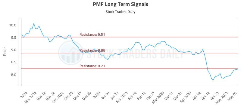 PMF Long Term Analysis for May 3 2025 PMF Long Term Analysis for May 3 2025