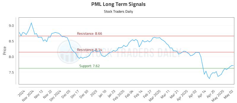 PML Long Term Analysis for May 3 2025