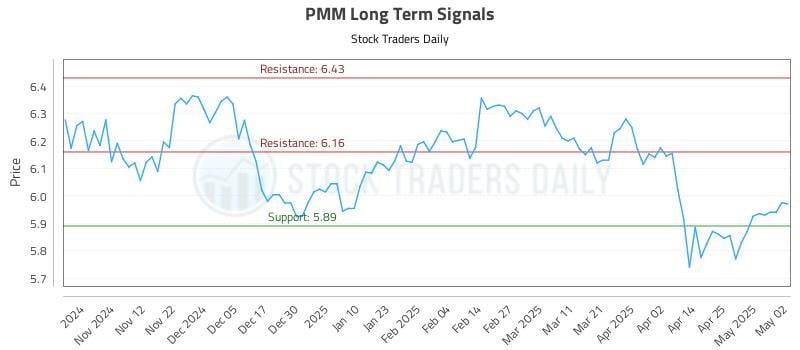PMM Long Term Analysis for May 3 2025 PMM Long Term Analysis for May 3 2025