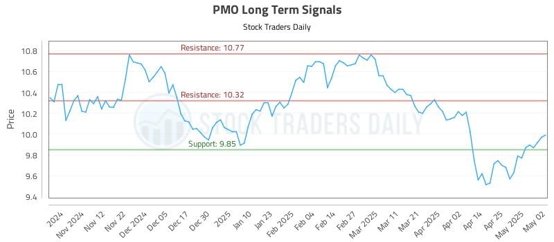 PMO Long Term Analysis for May 3 2025 PMO Long Term Analysis for May 3 2025