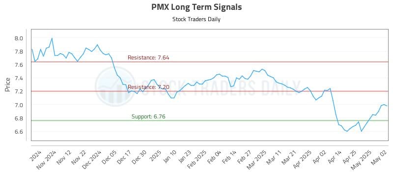 PMX Long Term Analysis for May 3 2025 PMX Long Term Analysis for May 3 2025