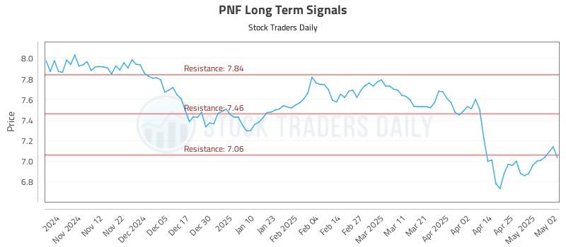 PNF Long Term Analysis for May 3 2025 PNF Long Term Analysis for May 3 2025